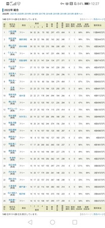 ●2022年川田将雅騎手 勝率29.7%連対率47.3%複勝率60.4%
