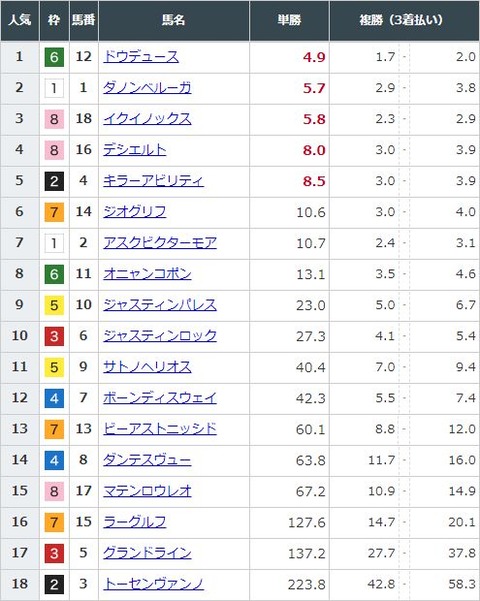 【競馬】皐月賞の前日発売が終了　ドウデュースが単勝4.9倍で1番人気も大混戦模様