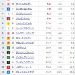 【競馬】天皇賞・春の前日発売が終了 ディープボンドが単勝2.7倍で1番人気に