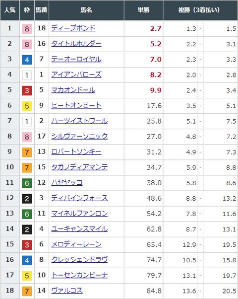 【競馬】天皇賞・春の前日発売が終了　ディープボンドが単勝2.7倍で1番人気に