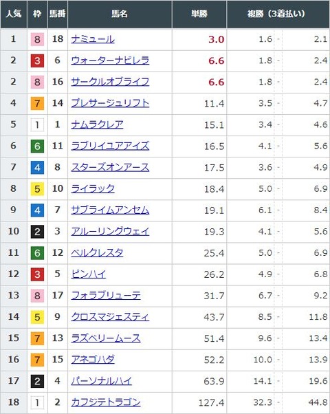 【競馬】桜花賞の前日発売が終了　ナミュールが3.0倍で1番人気　ウォーターナビレラとサークルオブライフが並んで2番人気に