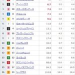 【競馬】オークスの前日発売が終了 サークルオブライフが単勝4.0倍で1番人気に