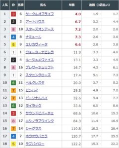 【競馬】オークスの前日発売が終了　サークルオブライフが単勝4.0倍で1番人気に