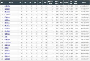 【競馬】武豊　現在獲得賞金第３位に