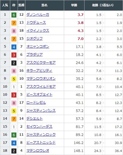 【競馬】日本ダービーの前日発売が終了　ダノンベルーガが単勝3.7倍で1番人気に