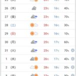 ダービー当日、30℃の猛暑か 04年キンカメ以来18年ぶり