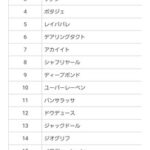 宝塚記念ファン投票 第1回中間発表