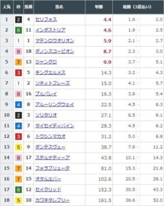 【競馬】NHKマイルCの前日発売が終了 セリフォスが単勝4.4倍で1番人気に
