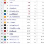 【競馬】ヴィクトリアマイルの前日発売が終了 レイパパレが単勝4.2倍で1番人気に