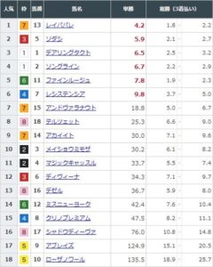 【競馬】ヴィクトリアマイルの前日発売が終了　レイパパレが単勝4.2倍で1番人気に