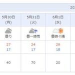 【競馬】日本ダービー当日の府中市の最高気温33℃に