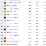 【競馬】安田記念の前日発売が終了 シュネルマイスターが単勝4.6倍で1番人気も大混戦模様