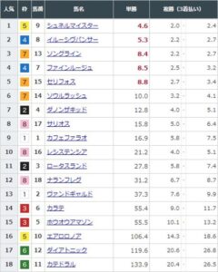 【競馬】安田記念の前日発売が終了　シュネルマイスターが単勝4.6倍で1番人気も大混戦模様