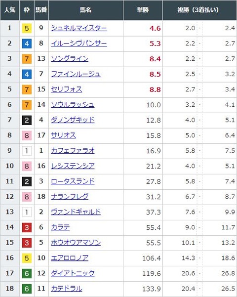 【競馬】安田記念の前日発売が終了　シュネルマイスターが単勝4.6倍で1番人気も大混戦模様