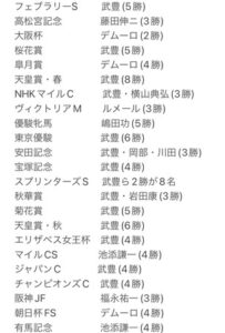 GⅠ最多勝ジョッキーをまとめてみた