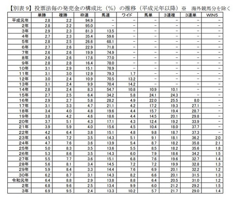 【悲報】JRA馬券売上の構成比　ワイド激増・3連単激減