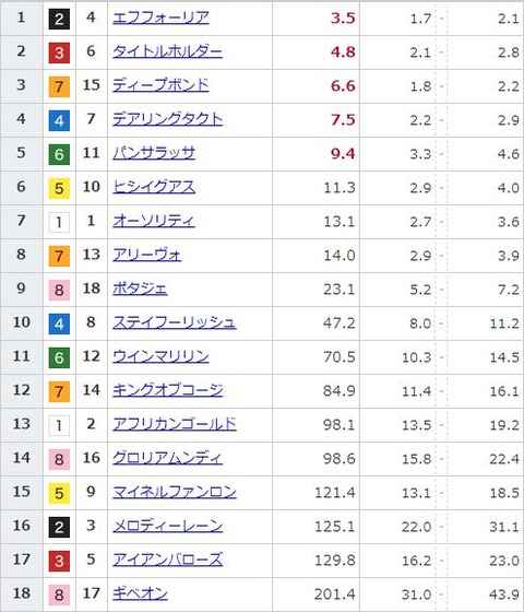 【競馬】宝塚記念の前日発売が終了　エフフォーリアが単勝3.5倍で1番人気に