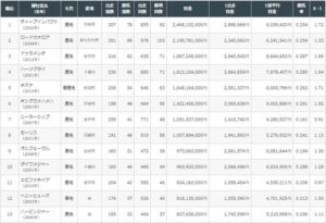 【競馬】エピファネイア（種付け料1800万）　上半期総合リーディングトップ10に入れず