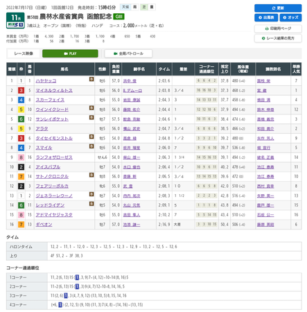 函館開催の反省会