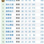 池江泰寿厩舎が今年絶好調、リーディングトップを快走