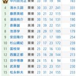 池江泰寿厩舎が今年絶好調、年明けからリーディングトップを快走! 名門厩舎はなぜ復活出来たのか?