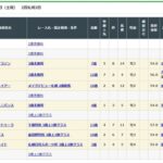 ルメールさん、今日騎乗した馬が全て人気以下の着順 もう日本でやる気ないのかな