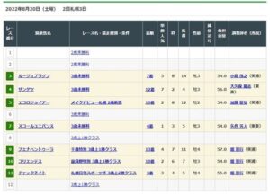 ルメールさん、今日騎乗した馬が全て人気以下の着順 もう日本でやる気ないのかな