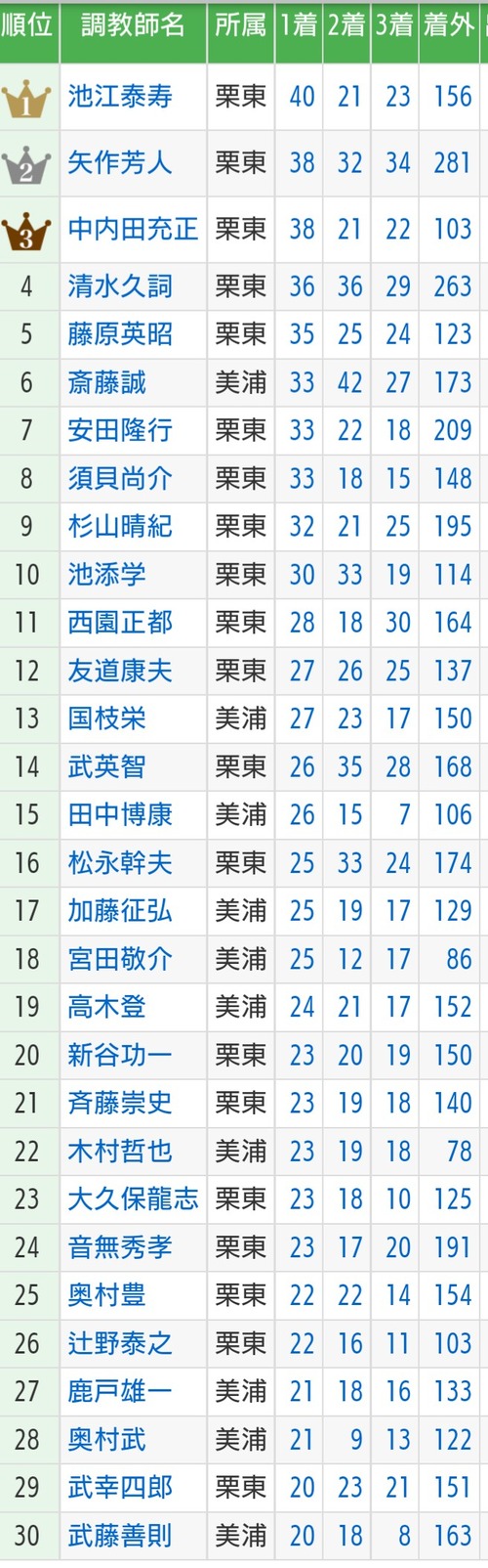 2022調教師リーディング大混戦！　1位の池江泰寿に矢作、中内田が肉薄　友道は昨年3位から一気に凋落