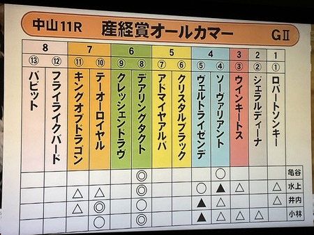 ●デアリングタクト2倍台