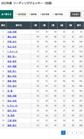 丹内祐次騎手が19年目の大躍進！