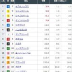 【競馬】天皇賞・秋の前日発売が終了 イクイノックスが単勝2.9倍で1番人気に