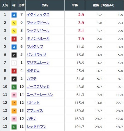 【競馬】天皇賞・秋の前日発売が終了　イクイノックスが単勝2.9倍で1番人気に