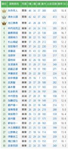 【調教師リーディング】池江がトップから陥落！　矢作が首位浮上、清水久が続く…　最下位争いも熾烈！