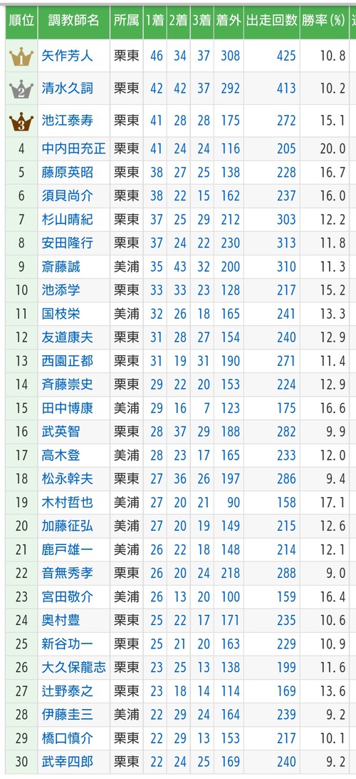 【調教師リーディング】池江がトップから陥落！　矢作が首位浮上、清水久が続く…　最下位争いも熾烈！