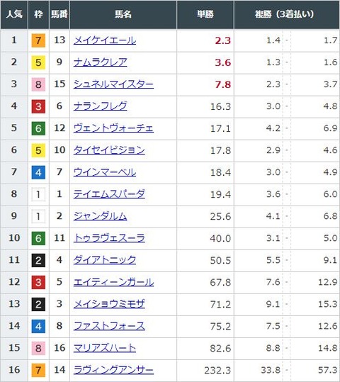 【競馬】スプリンターズＳの前日発売が終了　メイケイエールが2.3倍で1番人気に