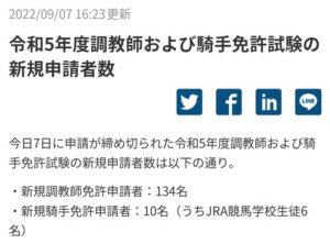 【JRA】調教師免許・受験者134名で一次合格者は23名　　騎手免許・受験者10名で一次合格者は0名