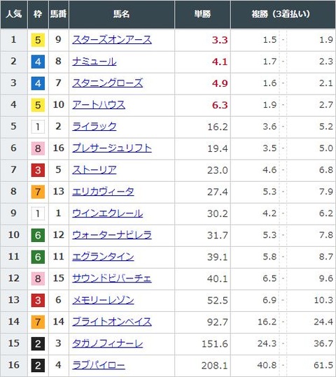 【競馬】秋華賞の前日発売が終了　スターズオンアースが単勝3.3倍で1番人気に