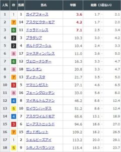 【競馬】菊花賞の前日発売が終了　ガイアフォースが単勝3.6倍で1番人気に