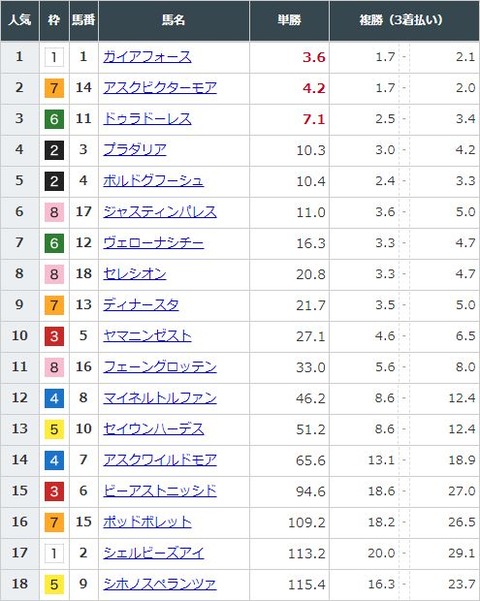 【競馬】菊花賞の前日発売が終了　ガイアフォースが単勝3.6倍で1番人気に