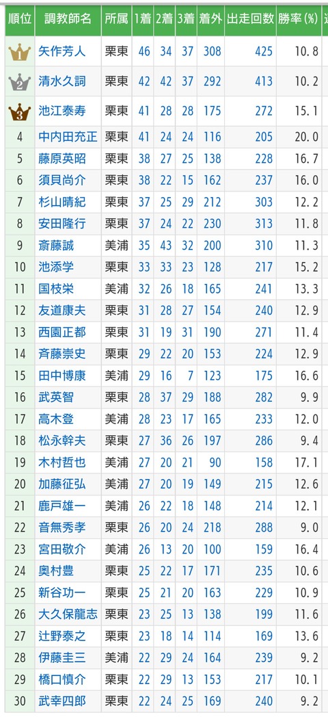 【競馬】調教師リーディング　1位矢作・2位清水久・3位池江