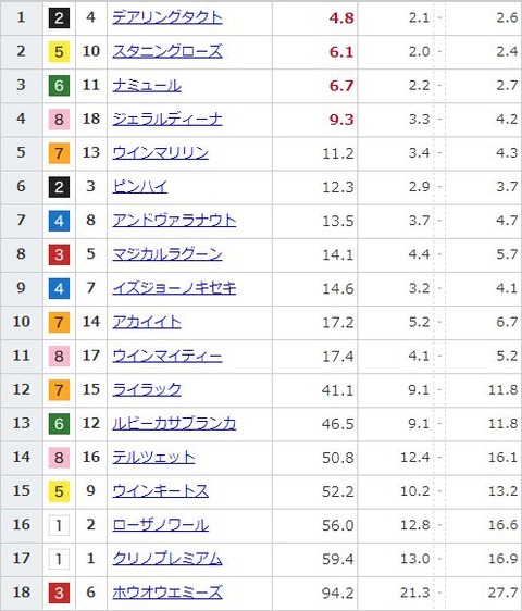 【競馬】エリザベス女王杯の前日発売が終了　デアリングタクトが単勝4.8倍で1番人気の大混戦模様に