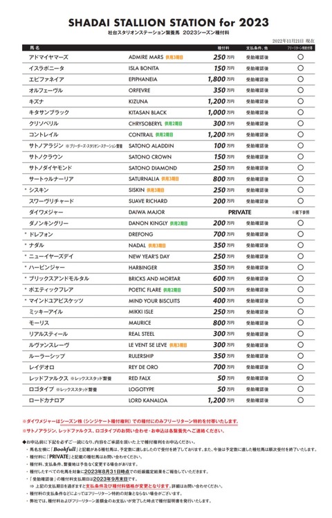 【競馬】社台SSが来年の種付け料を発表　キタサンブラックが倍増の1000万円・ロードカナロアが値下げ