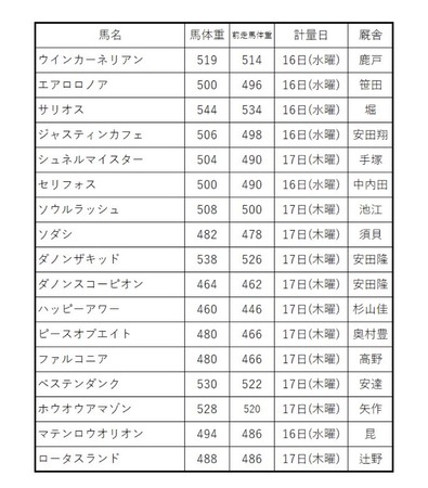 マイルCS、調教後馬体重