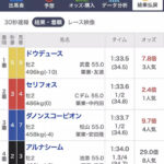 【競馬】後のマイルG1馬2頭を朝日杯で破ったドウデュース