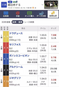 【競馬】後のマイルG1馬2頭を朝日杯で破ったドウデュース