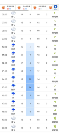 ●明日の阪神競馬場の天気