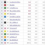 【競馬】マイルCSの前日発売が終了 ソダシが単勝4.0倍で1番人気に