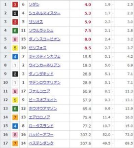 【競馬】マイルＣＳの前日発売が終了　ソダシが単勝4.0倍で1番人気に