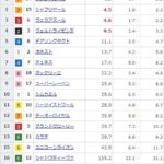 【競馬】ジャパンCの前日発売が終了 ダノンベルーガとシャフリヤールが単勝4.5倍で並んで1番人気に