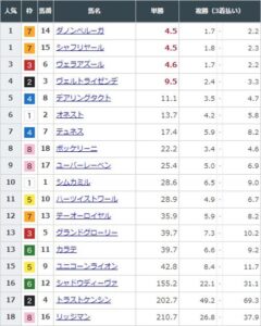 【競馬】ジャパンＣの前日発売が終了　ダノンベルーガとシャフリヤールが単勝4.5倍で並んで1番人気に